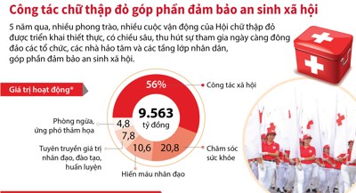 Ủy ban nhân dân tỉnh Kon Tum chỉ đạo triển khai thực hiện tăng cường sự lãnh đạo của Đảng đối với công tác của Hội chữ thập đỏ Việt Nam trong tình hình mới